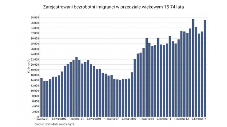 bezrobocie wykres